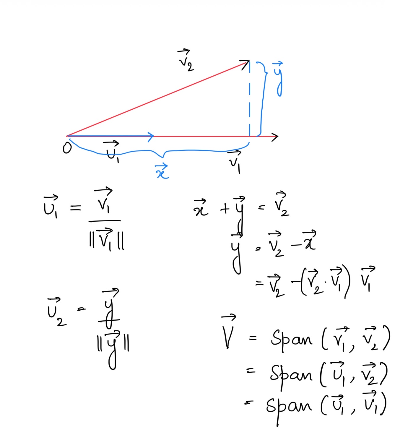 gram schmidt process