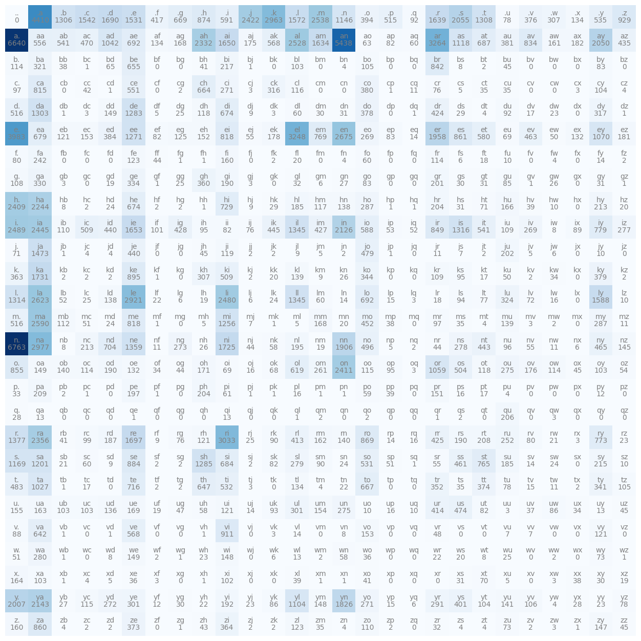 bigram probability heatmap