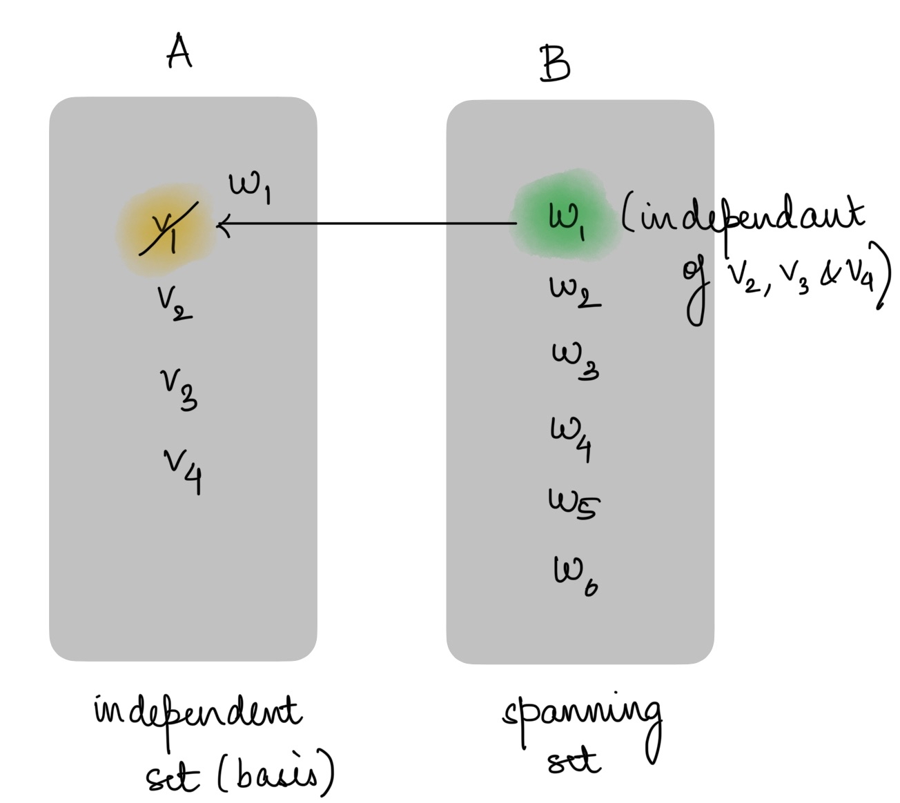 steinitz exchange lemma
